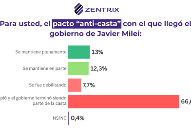Tiembla el relato libertario: 67% cree que se rompió el pacto “anticasta” y cae la aprobación de gestión de Milei