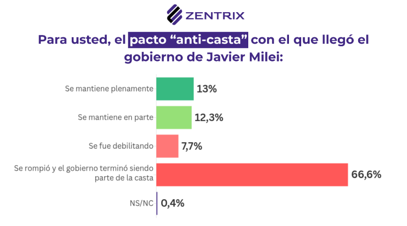 Tiembla el relato libertario: 67% cree que se rompió el pacto “anticasta” y cae la aprobación de gestión de Milei