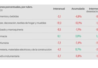 Las ventas minoristas pyme descendieron 3,2% interanual en abri
