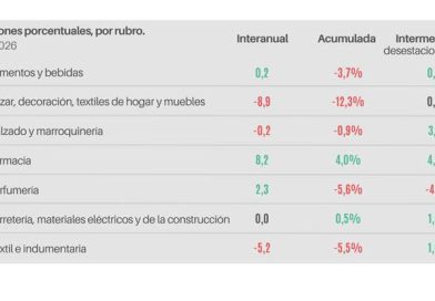 Las ventas minoristas pyme caen 1,2% interanual en mayo