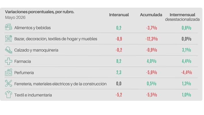 Las ventas minoristas pyme caen 1,2% interanual en mayo
