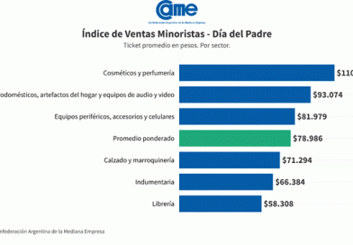 Día del Padre: las ventas bajaron 0,3% anual