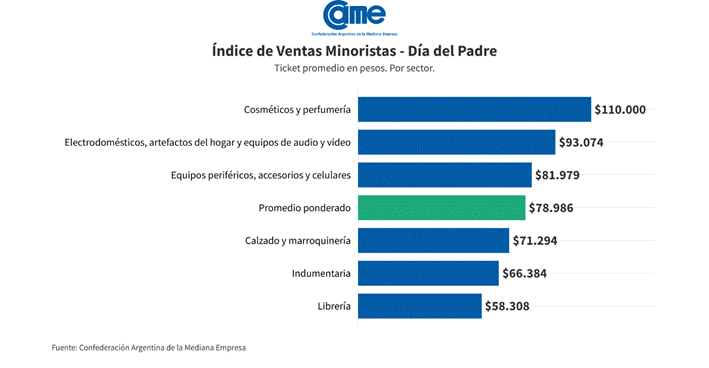 Día del Padre: las ventas bajaron 0,3% anual