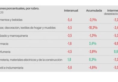 Las ventas minoristas pyme bajaron 3,8% interanual