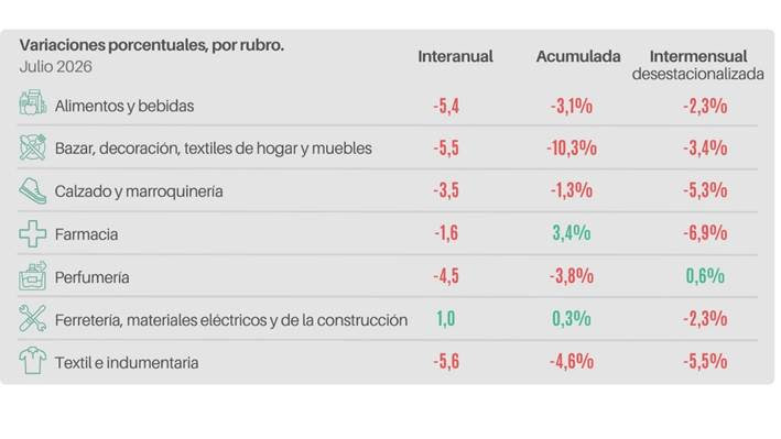 Las ventas minoristas pyme bajaron 3,8% interanual