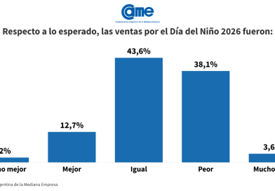 Las ventas por el Día del Niño bajaron 2,5%